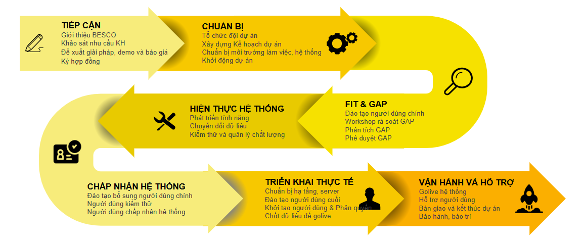 Quy trình triển khai ERP Quy trình triển khai ERP