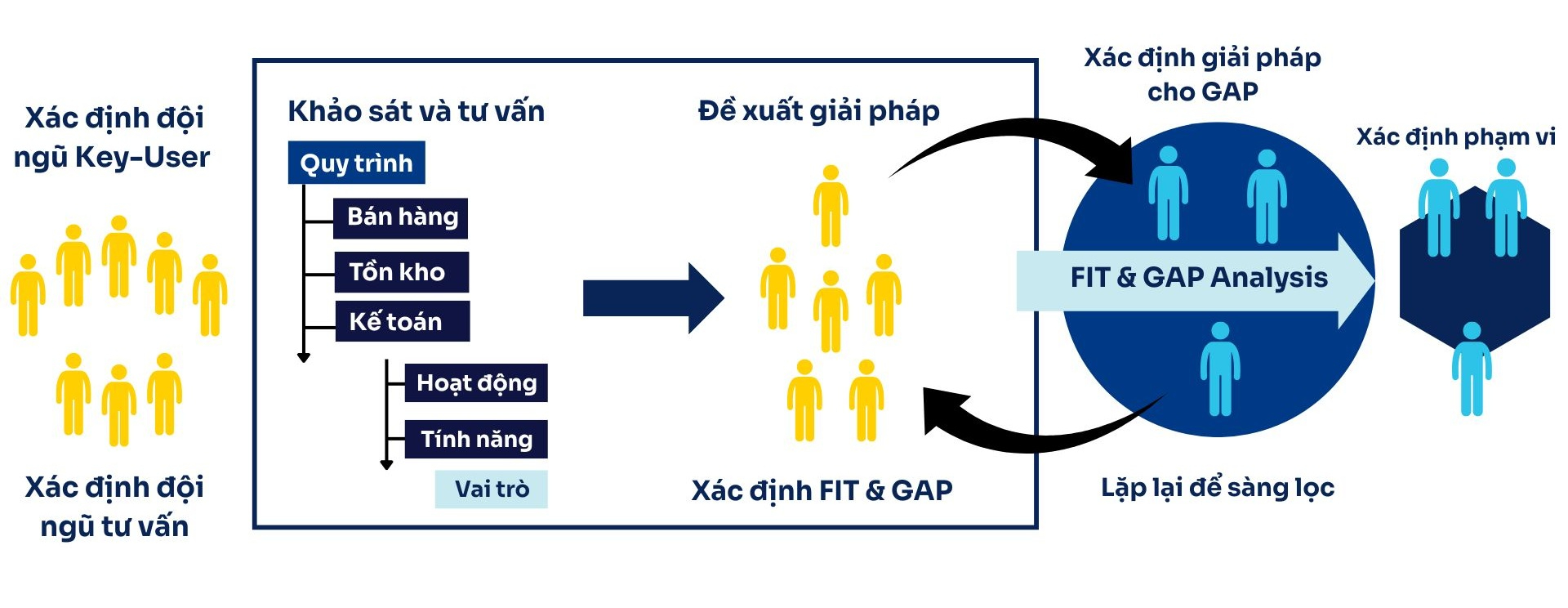 FIT and GAP Anaylsis FIT and GAP Anaylsis