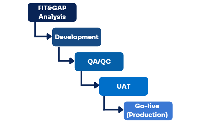 Các bước thực hiện UAT Các bước thực hiện UAT