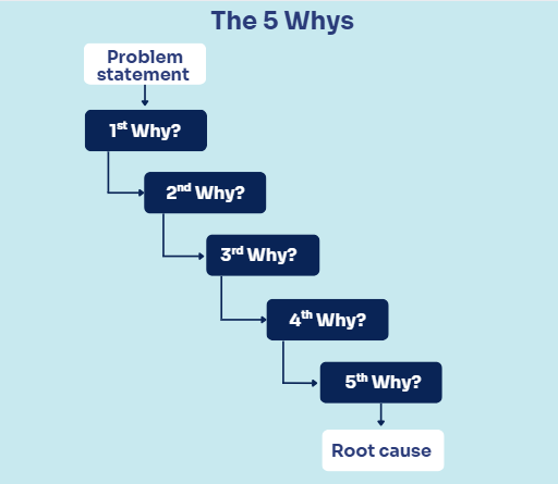 The 5 Whys The 5 Whys