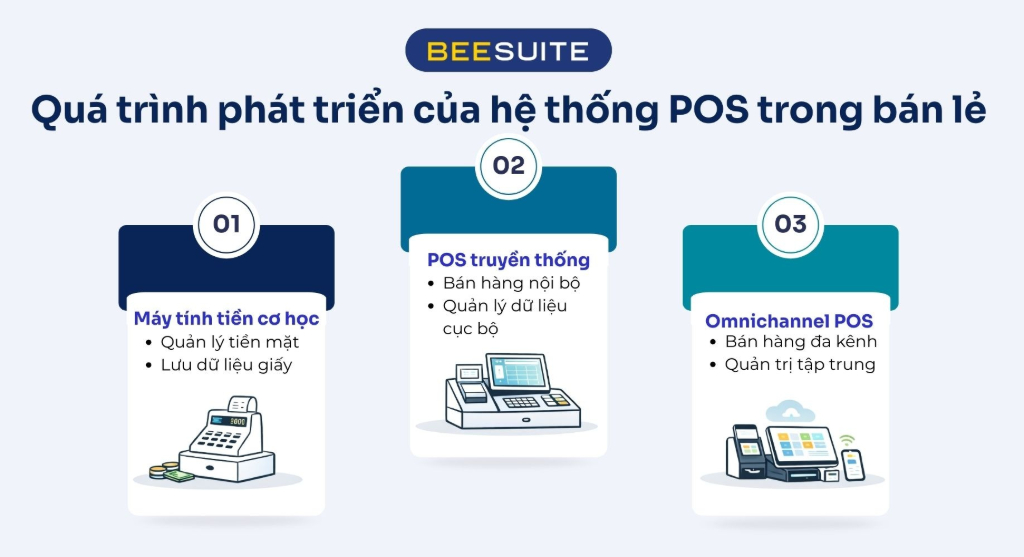 Giai đoạn phát triển POS