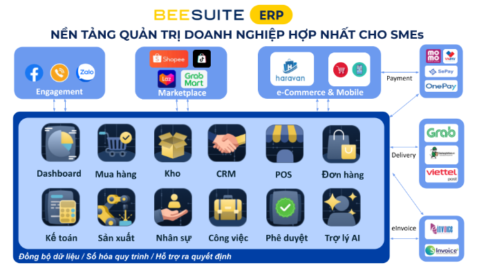 Giải pháp BeeSuite ERP cho SMEs