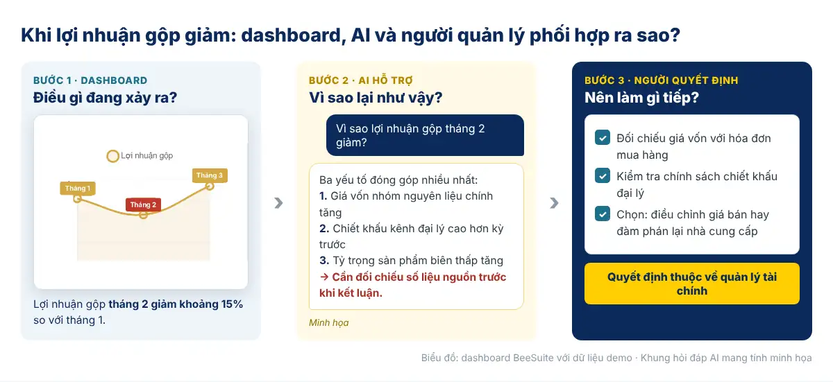 Ví dụ ba bước khi lợi nhuận gộp giảm: dashboard phát hiện, AI gợi ý nguyên nhân, người quản lý quyết định