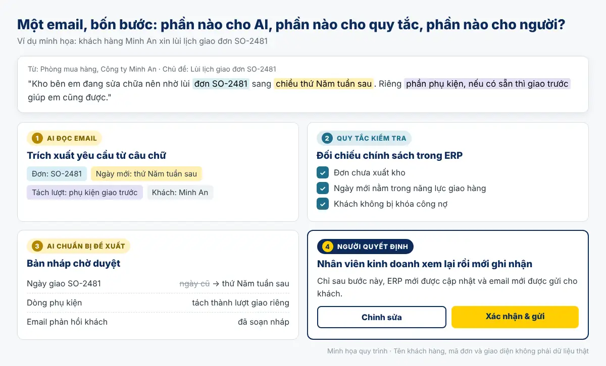 Quy trình bốn bước xử lý email lùi lịch giao hàng: AI đọc email, quy tắc tự động kiểm tra chính sách trong ERP, AI chuẩn bị đề xuất, nhân viên kinh doanh xác nhận