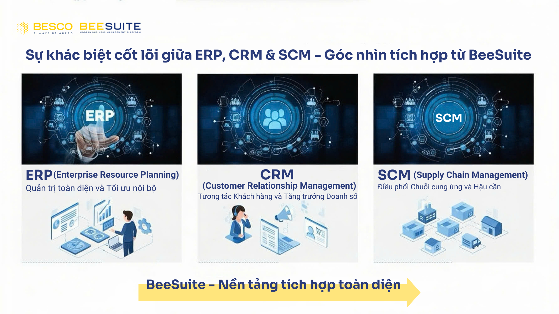 Sự khác biệt giữa ERP, CRM & SCM Sự khác biệt giữa ERP, CRM & SCM