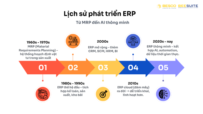 Lịch sử ERP